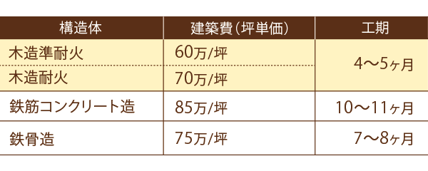 ■構造体：木造準耐火、建築費：60万円（坪単価）、工期：4～5ヶ月■構造体：木造耐火、建築費：70万円（坪単価）、工期：4～5ヶ月■構造体：鉄筋コンクリート造、建築費：85万円（坪単価）、工期：10～11ヶ月■構造体：鉄骨造、建築費：75万円（坪単価）、工期：7～8ヶ月